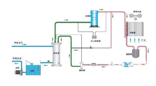 工(gōng)業制冷設備